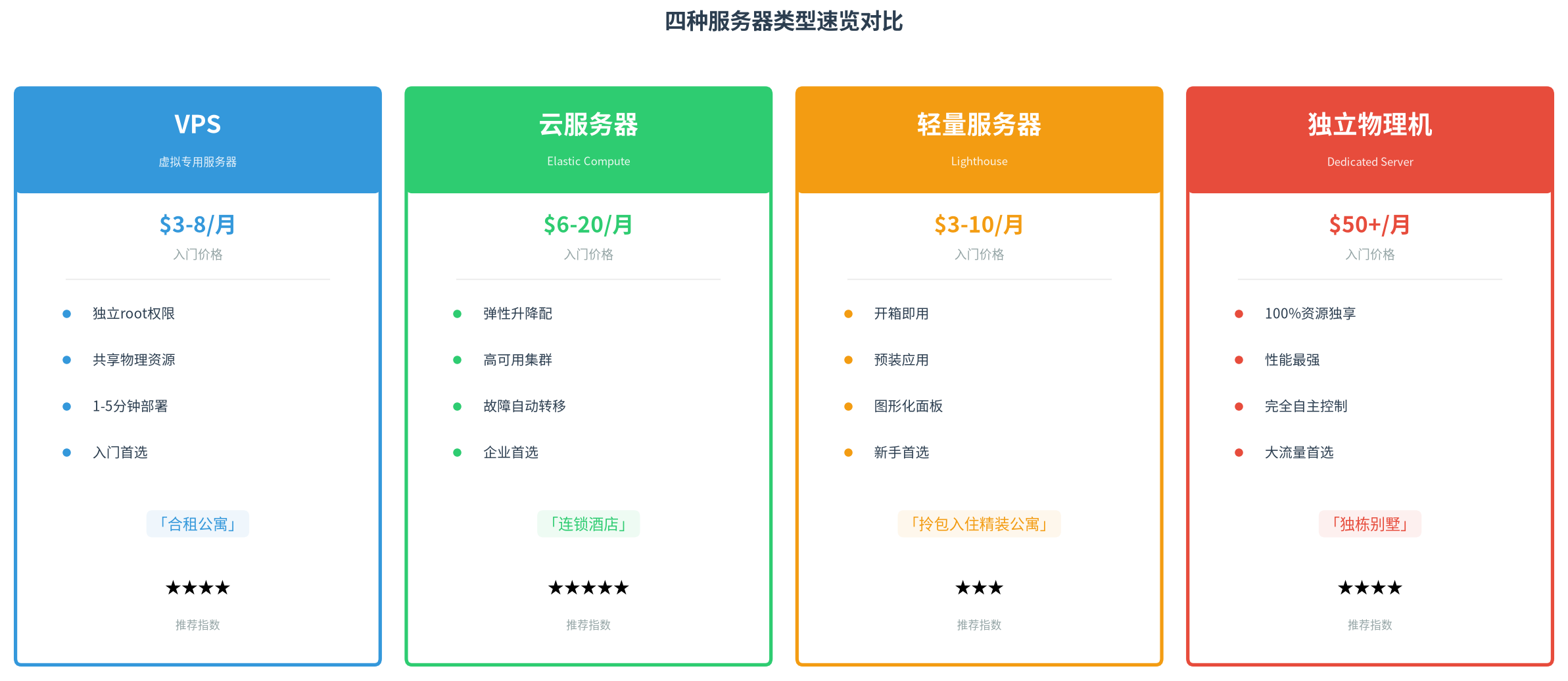 VPS、云服务器、轻量应用服务器、独立物理机到底有什么区别？一篇看懂 4 种服务器怎么选